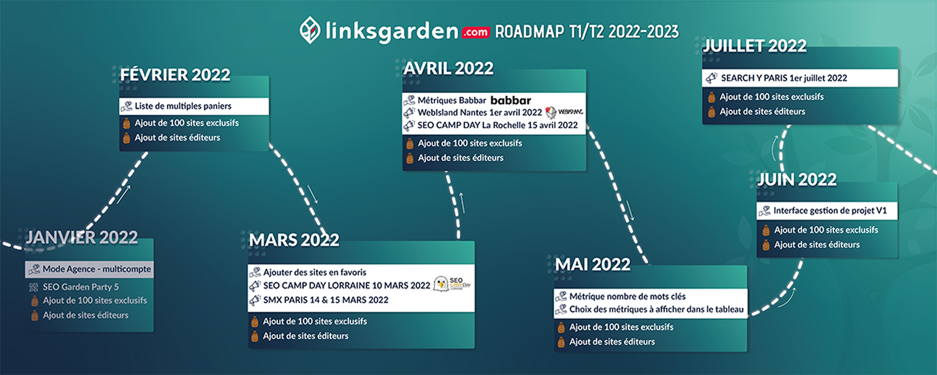 roadmap linksgarden semestre 1 2022