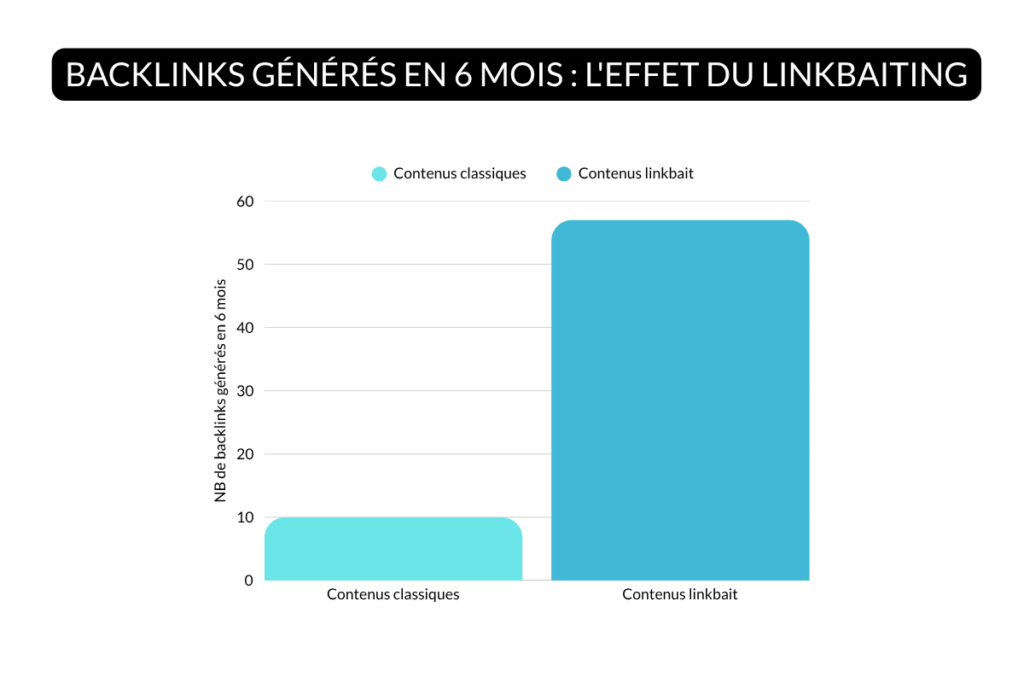 les contenus linkbait