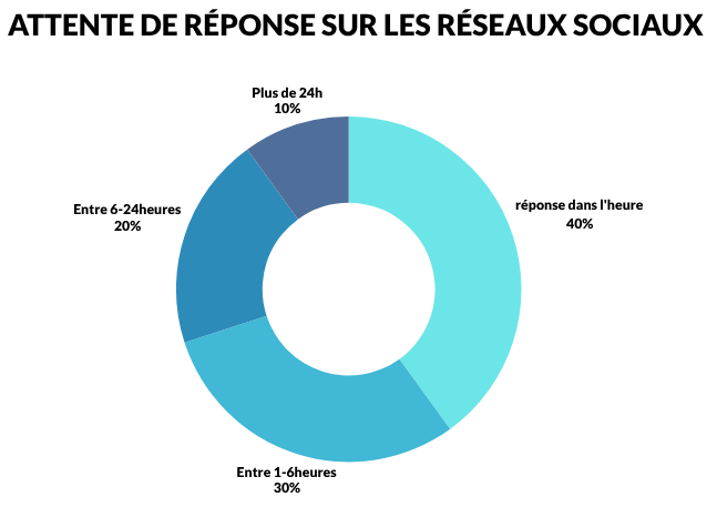 Attente de réponse sur les réseaux sociaux