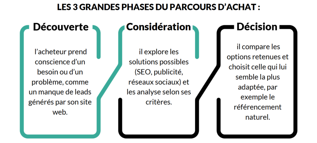 Les 3 grandes phases du parcours d'achat