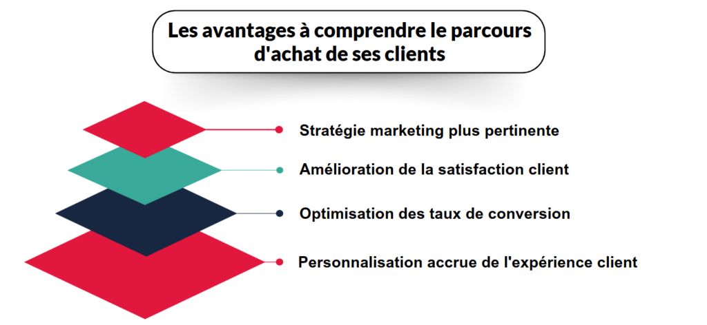 Les avantages à comprendre le parcours d'achat de ses clients