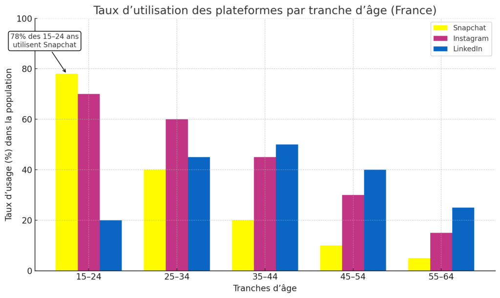 taux d'utilisation des plateformes