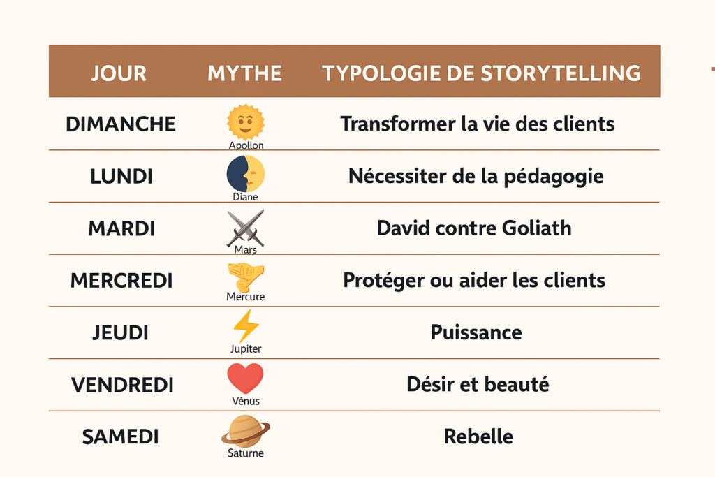 typologies de storytelling