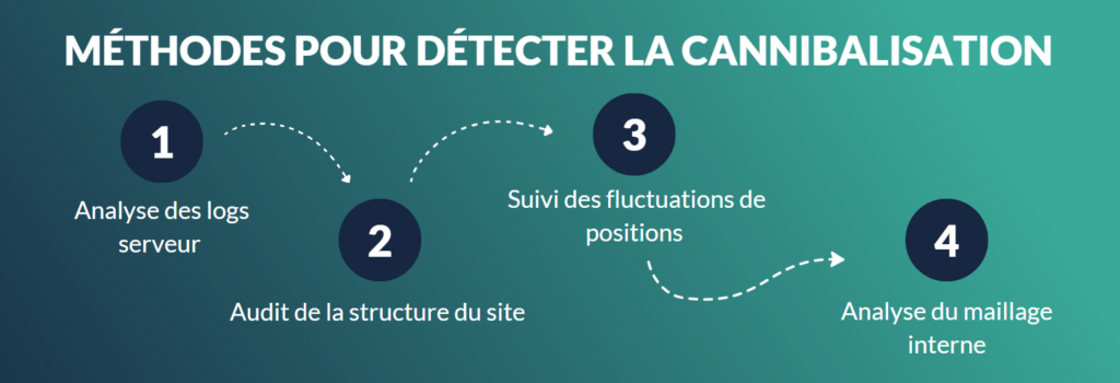 Autres méthodes pour détecter la cannibalisation