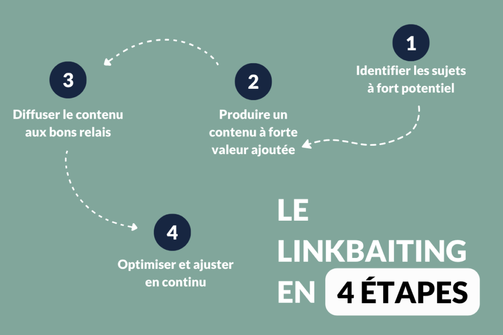 Infographie : le linkbaiting en 4 étapes