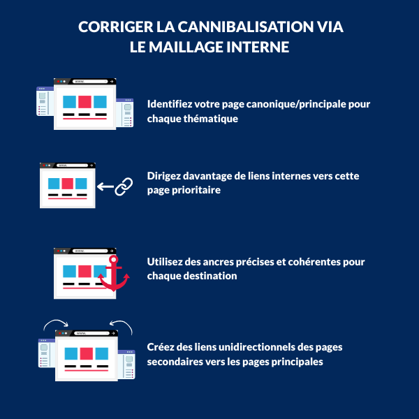 Pour corriger la cannibalisation via le maillage interne: